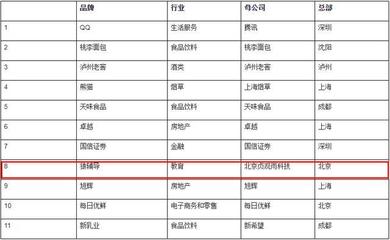 在线教育风口下的首个独角兽:揽下4亿用户,估值已超过了500亿